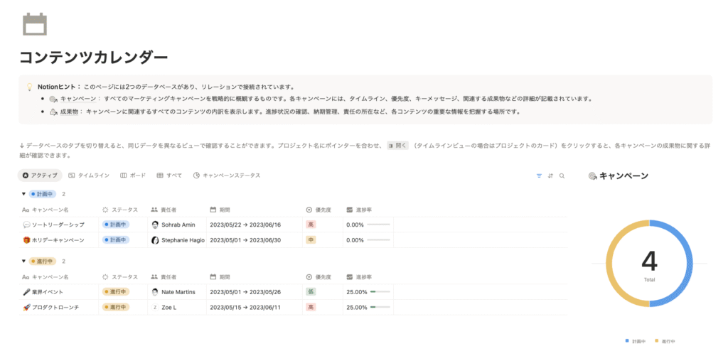 Notionのコンテンツカレンダー テンプレート。キャンペーンのステータス、タイムライン、優先度、担当者を管理し、進行中と計画中の件数を円グラフで可視化。
