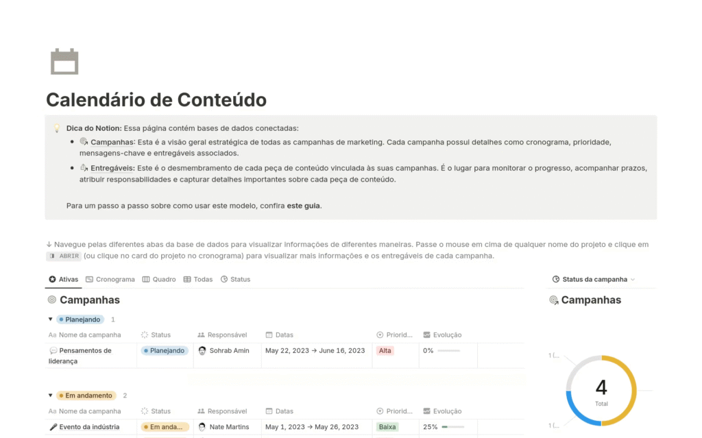 Um modelo de calendário de conteúdo do Notion exibe campanhas com status, cronogramas, prioridades, responsáveis e um gráfico de pizza com quatro campanhas planejadas ou em andamento.
