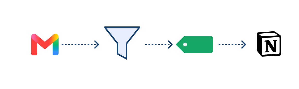 Gmail logo, then a filter funnel, then a green label tag, then the Notion logo, joined left to right by dotted arrows
