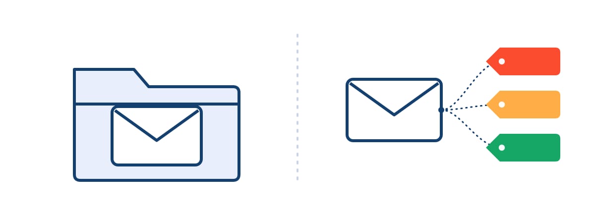 A folder holding a single envelope on the left; on the right, one envelope tied by dotted strings to a red, an orange and a green label tag