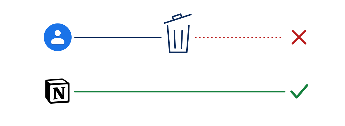 Zwei Bahnen: Das Symbol von Google Kontakte läuft in einen Papierkorb und eine gepunktete rote Linie, die in einem Kreuz endet, das Notion-Symbol auf einer durchgehenden grünen Linie bis zu einem Häkchen
