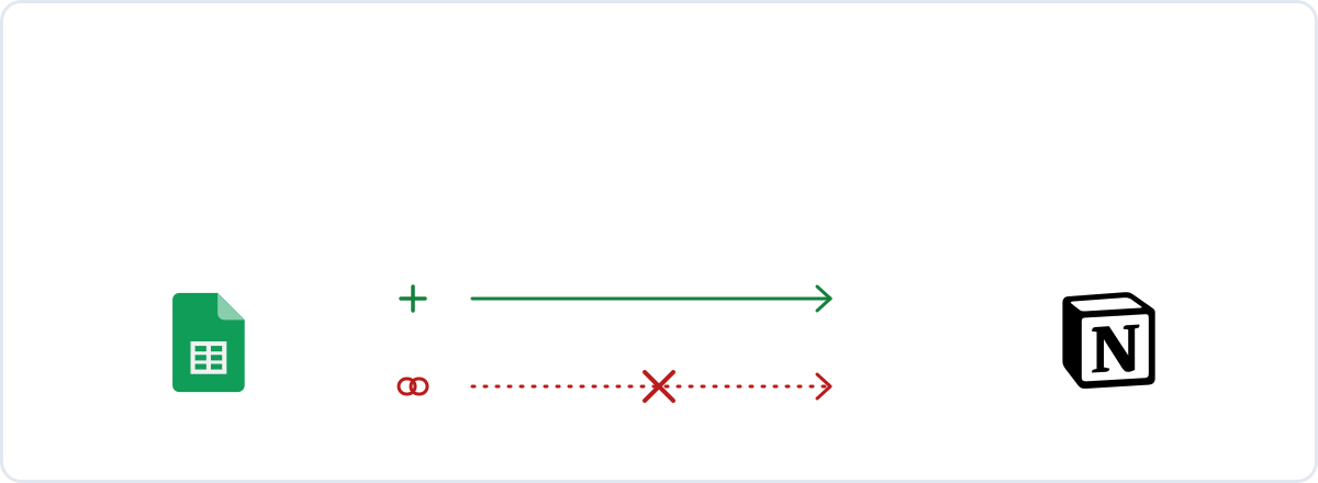 La marque Google Sheets et la marque Notion reliées par une voie verte marquée d'un plus, au-dessus d'une voie rouge en forme de maillon de chaîne barrée