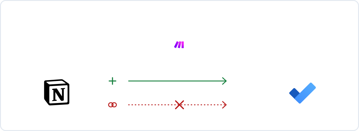 Diagramm: das Notion-Zeichen und das Microsoft-To-Do-Zeichen unter dem Make-Logo, dazwischen eine grüne Spur mit Pluszeichen und durchgehendem Pfeil und eine rote Spur mit Kettenglied, deren Pfeil durchgestrichen ist