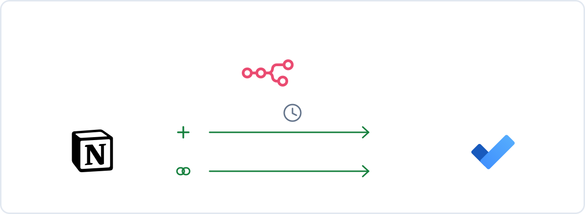 Diagramm: das Notion-Zeichen und das Microsoft-To-Do-Zeichen unter dem n8n-Logo, mit einer grünen Spur mit Pluszeichen und einer grünen Spur mit Kettenglied, beide durchgehend, und einer Uhr für den zeitgesteuerten Lauf