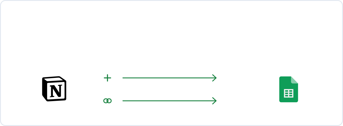 La marque Notion et la marque Google Sheets reliées par deux voies vertes continues, l'une marquée d'un plus et l'autre d'un maillon de chaîne