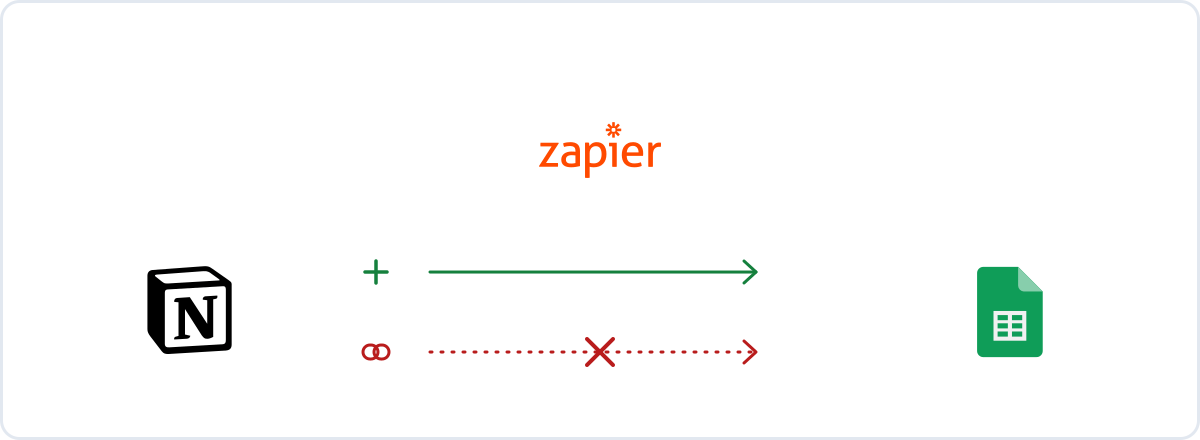 La marque Notion et la marque Google Sheets sous le logo Zapier, avec une voie verte marquée d'un plus et une voie rouge en forme de maillon de chaîne barrée