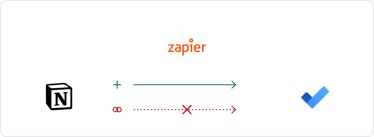 Diagramm: das Notion-Zeichen und das Microsoft-To-Do-Zeichen unter dem Zapier-Logo, dazwischen eine grüne Spur mit Pluszeichen und durchgehendem Pfeil und eine rote Spur mit Kettenglied, deren Pfeil durchgestrichen ist
