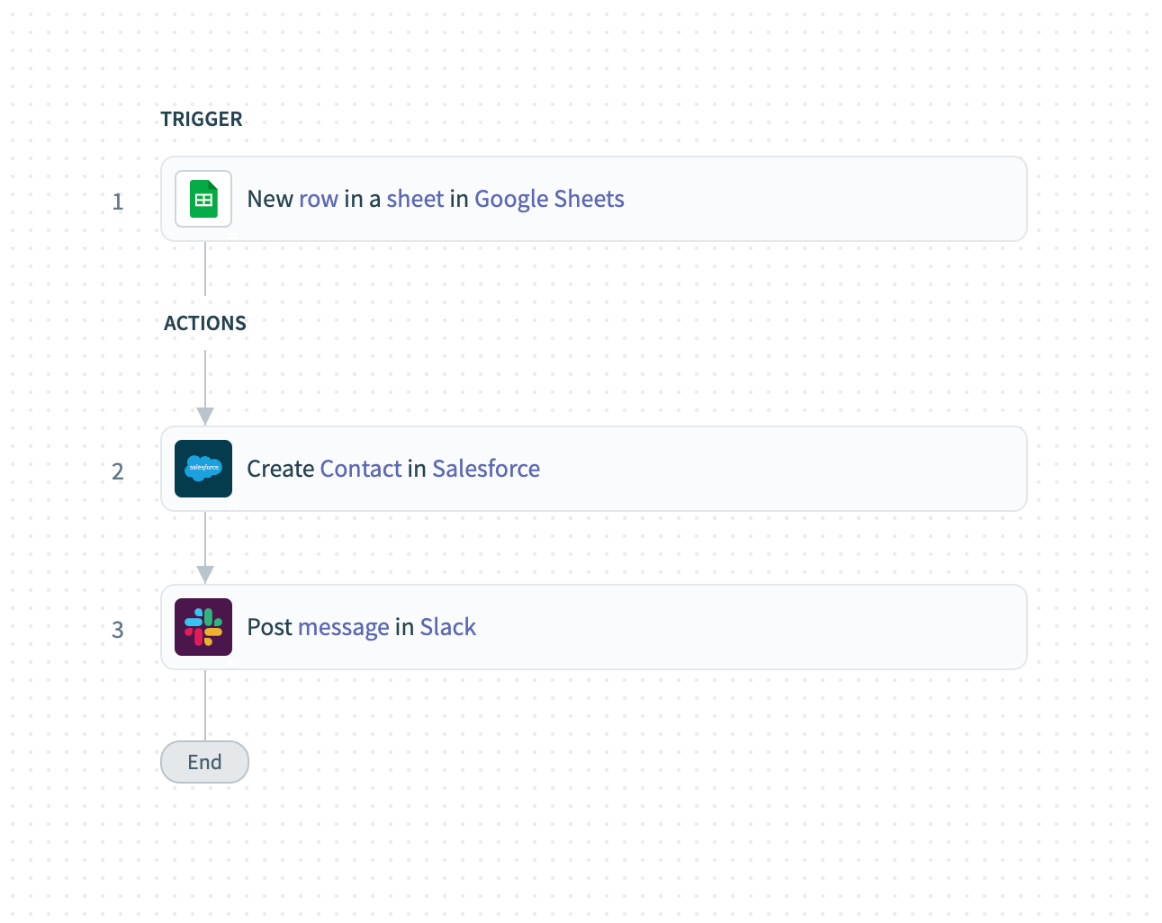 Google Sheets 새 행 트리거, Salesforce 연락처 생성 액션, Slack 메시지 게시 액션, 종료 표시가 이어진 Workato 레시피 캔버스.