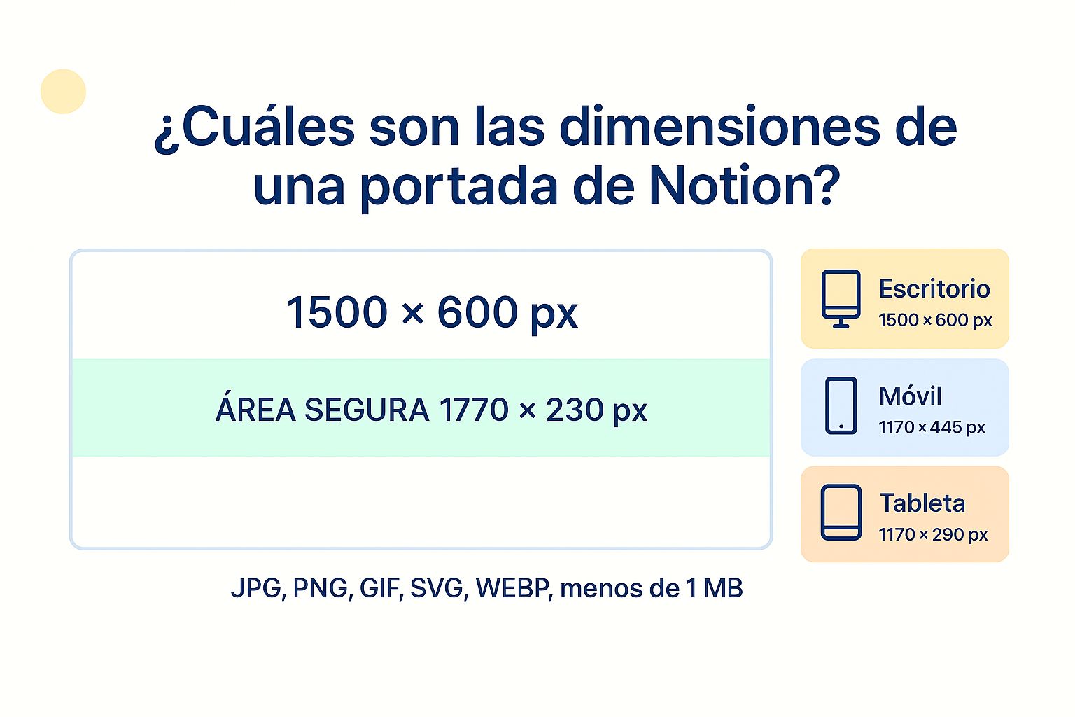 Gráfico que muestra las dimensiones de portadas de Notion: 1500 x 600 px, con un área segura de 1170 x 230 px. Se indican las recomendaciones de tamaño para escritorio, móvil y tablet junto con los formatos de archivo compatibles.
