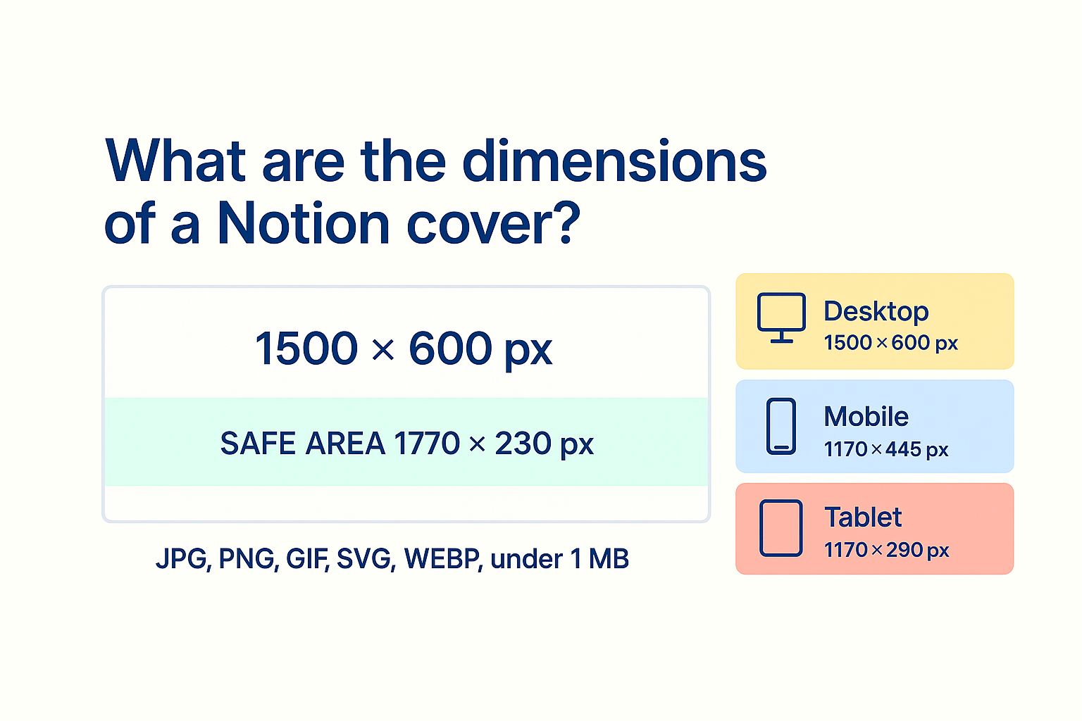 노션 커버 사이즈 안내 그래픽: 1500 x 600 px, 안전 영역 1170 x 230 px. 데스크톱, 모바일, 태블릿별 크기 권장 사항과 지원 파일 형식이 표시되어 있습니다.