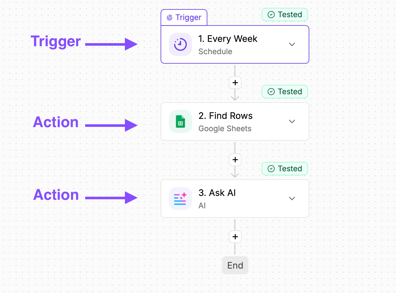 Flujo de Activepieces con un disparador Schedule semanal y dos acciones, Find Rows de Google Sheets y Ask AI, cada paso con la etiqueta verde Tested y, a la izquierda, flechas moradas que señalan el disparador y las acciones.
