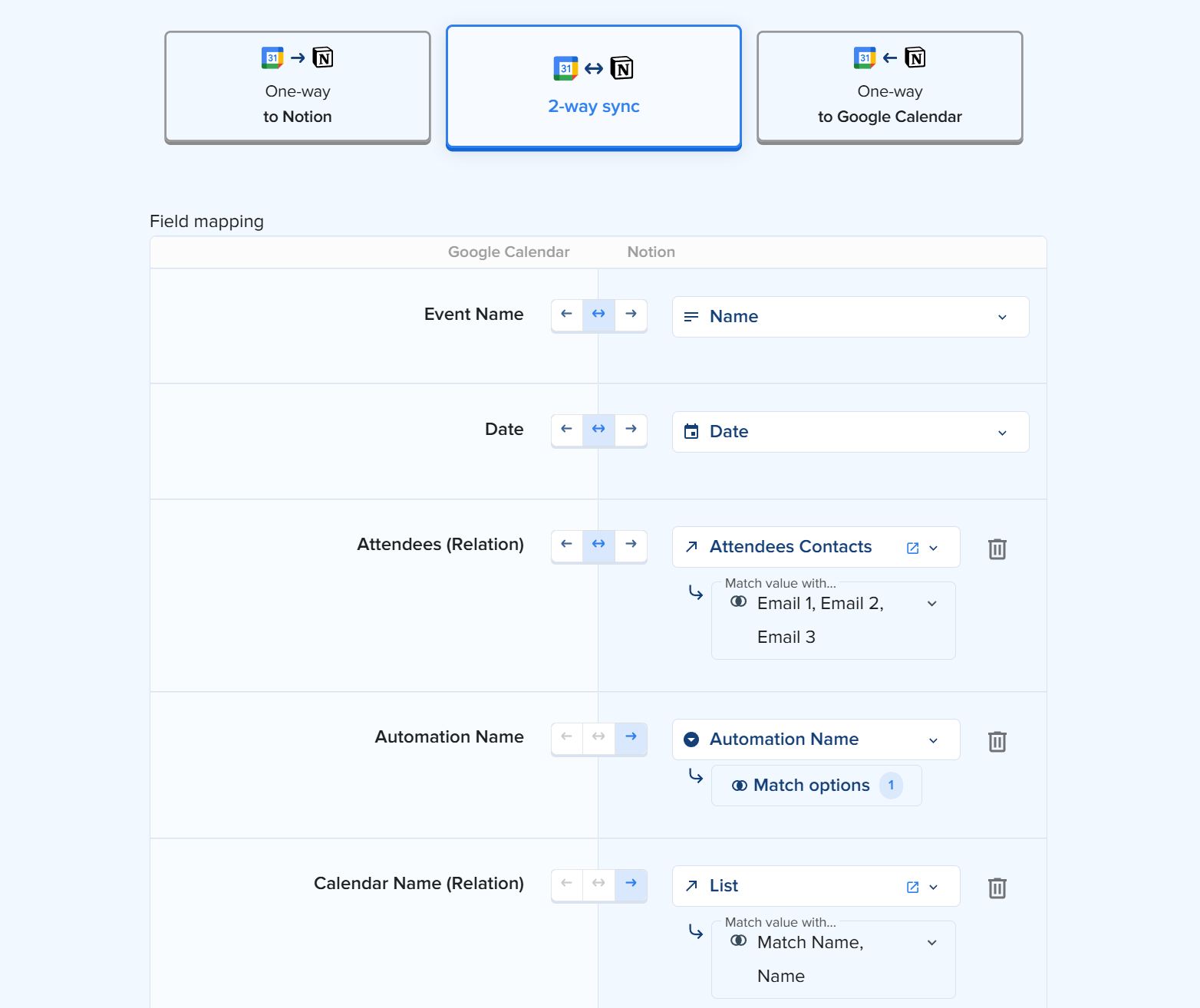 2sync field mapping screen with the 2-way sync direction toggle highlighted in blue, showing Google Calendar fields mapped to Notion properties row by row: Event Name to Name, Date to Date, Attendees (Relation) to Attendees Contacts with email matching, Automation Name, and Calendar Name (Relation) to a List property.