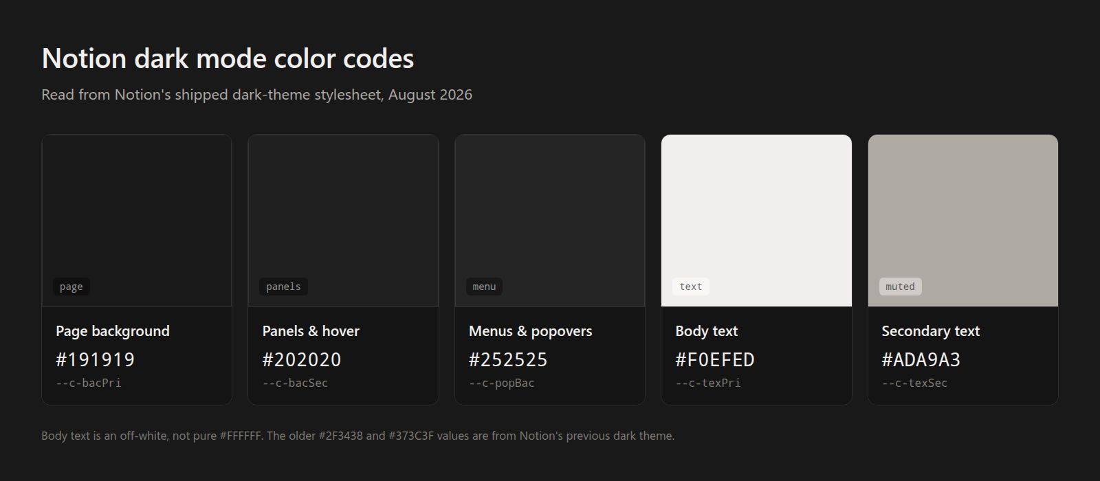 Five Notion dark theme swatches on a near-black background, each labeled with its surface, hex value, and theme variable name: page background #191919, panels #202020, menus #252525, body text #F0EFED, secondary text #ADA9A3