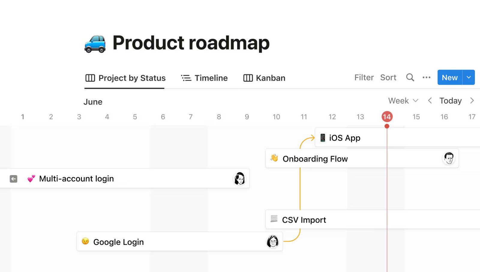 Linha do tempo do Notion chamada Product roadmap, com setas amarelas de dependência ligando Google Login a CSV Import e, na sequência, a Onboarding Flow e iOS App, sobre uma régua de dias de junho