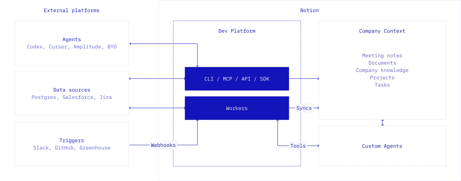 Notion developer platform diagram. Agents, data sources and triggers on the left connect through a Dev Platform box holding CLI, MCP, API, SDK and Workers. A single-headed arrow labelled Syncs runs from Workers into Notion's Company Context.