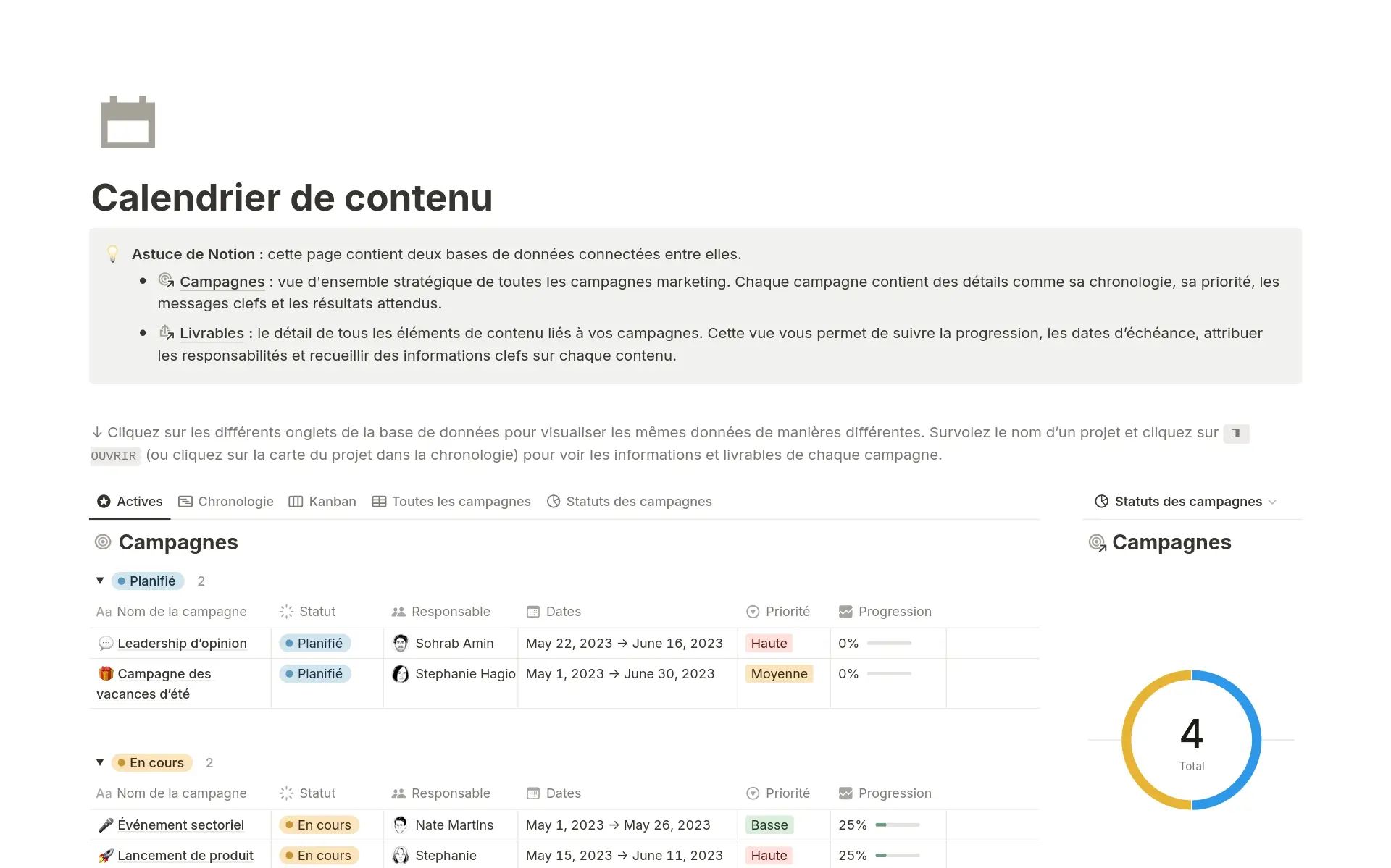Modèle de calendrier éditorial Notion affichant des campagnes avec statuts, frises chronologiques, priorités et responsables, ainsi qu’un graphique circulaire indiquant quatre campagnes au total, en cours ou planifiées.