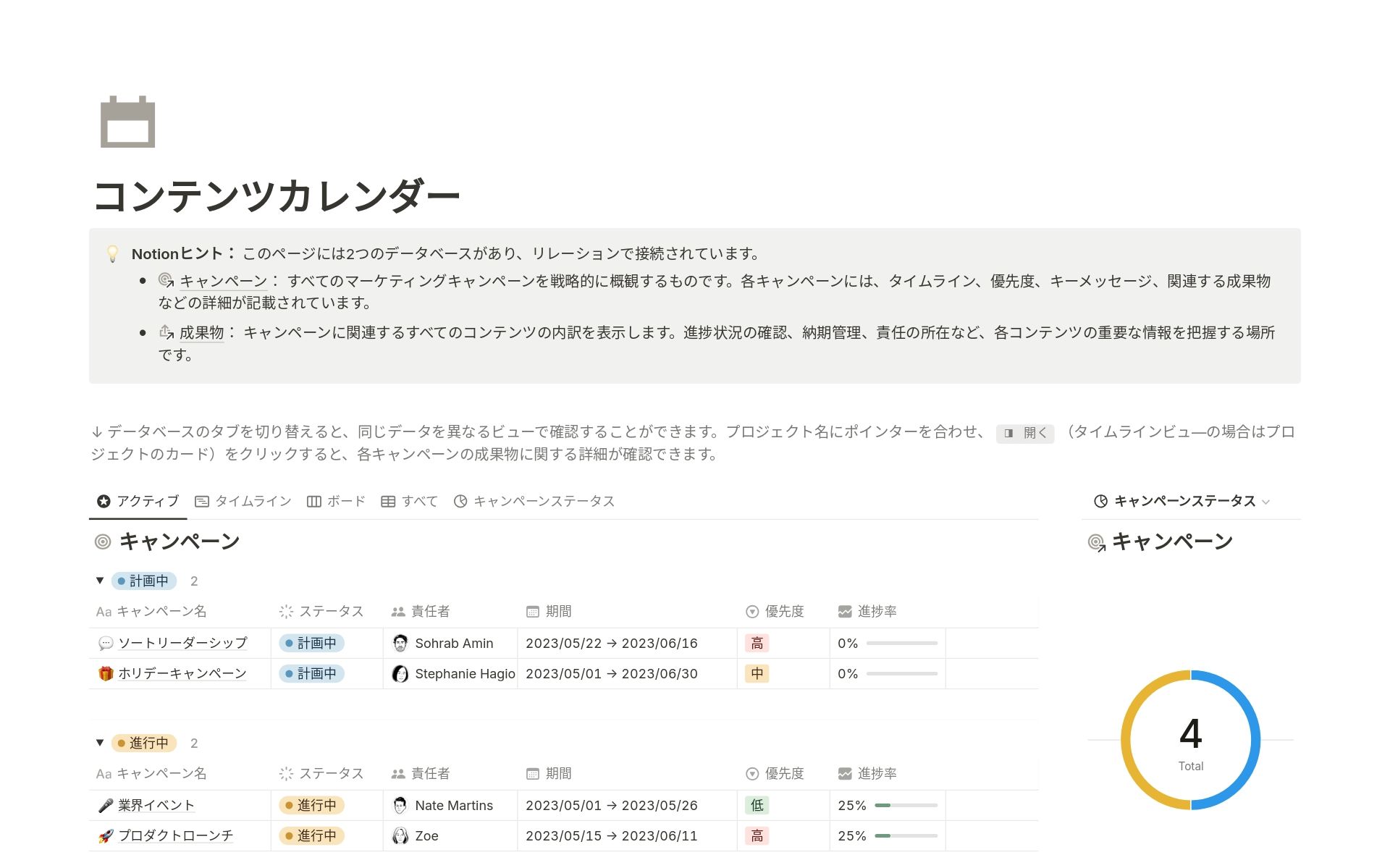 Notionのコンテンツカレンダーテンプレート。キャンペーンのステータス、タイムライン、優先度、担当者を管理し、進行中と計画中の件数を円グラフで可視化。