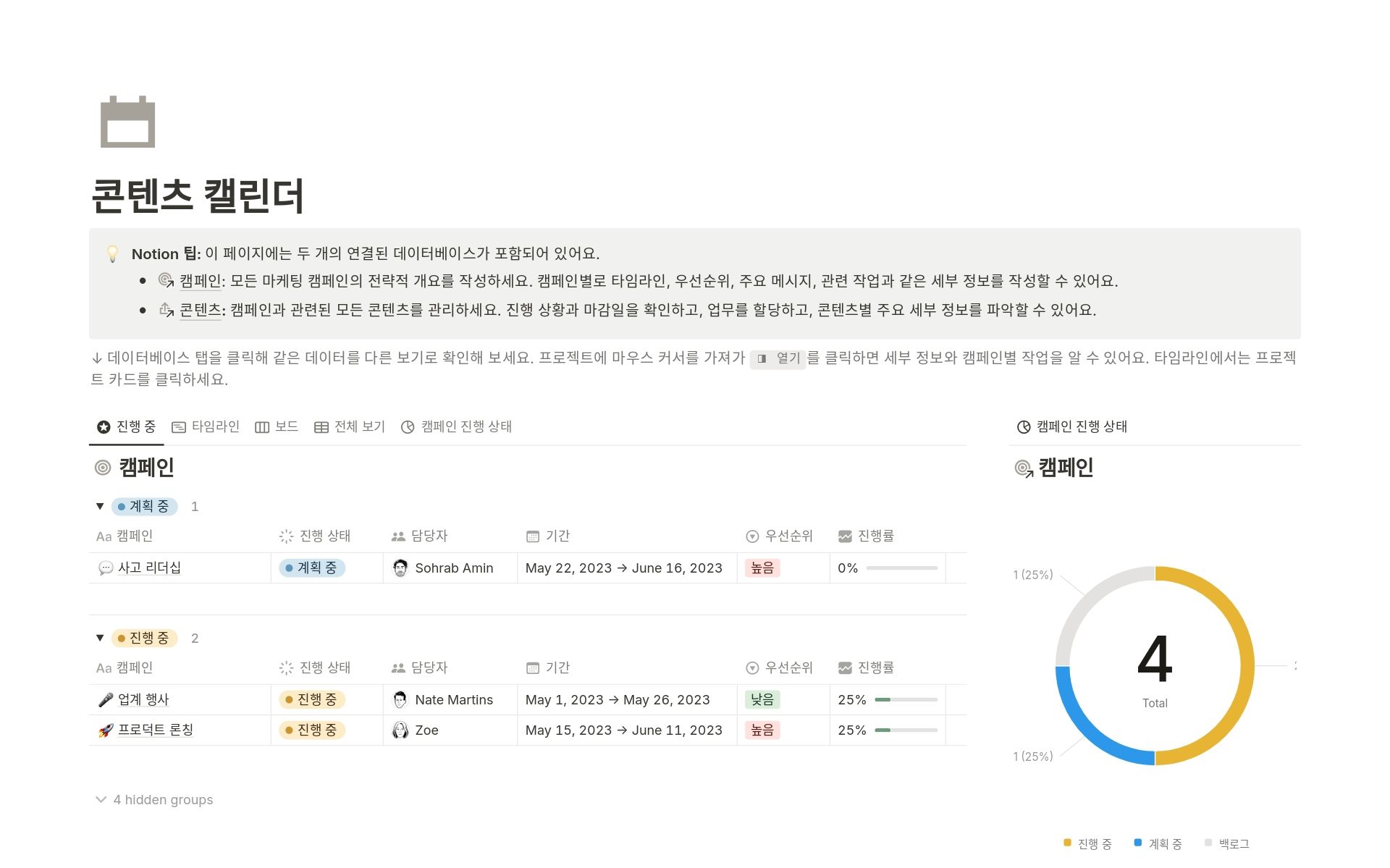 Notion 콘텐츠 캘린더 템플릿, 캠페인 목록과 상태, 타임라인, 우선순위, 담당자, 진행률 도넛 차트가 표시되어 있어요.