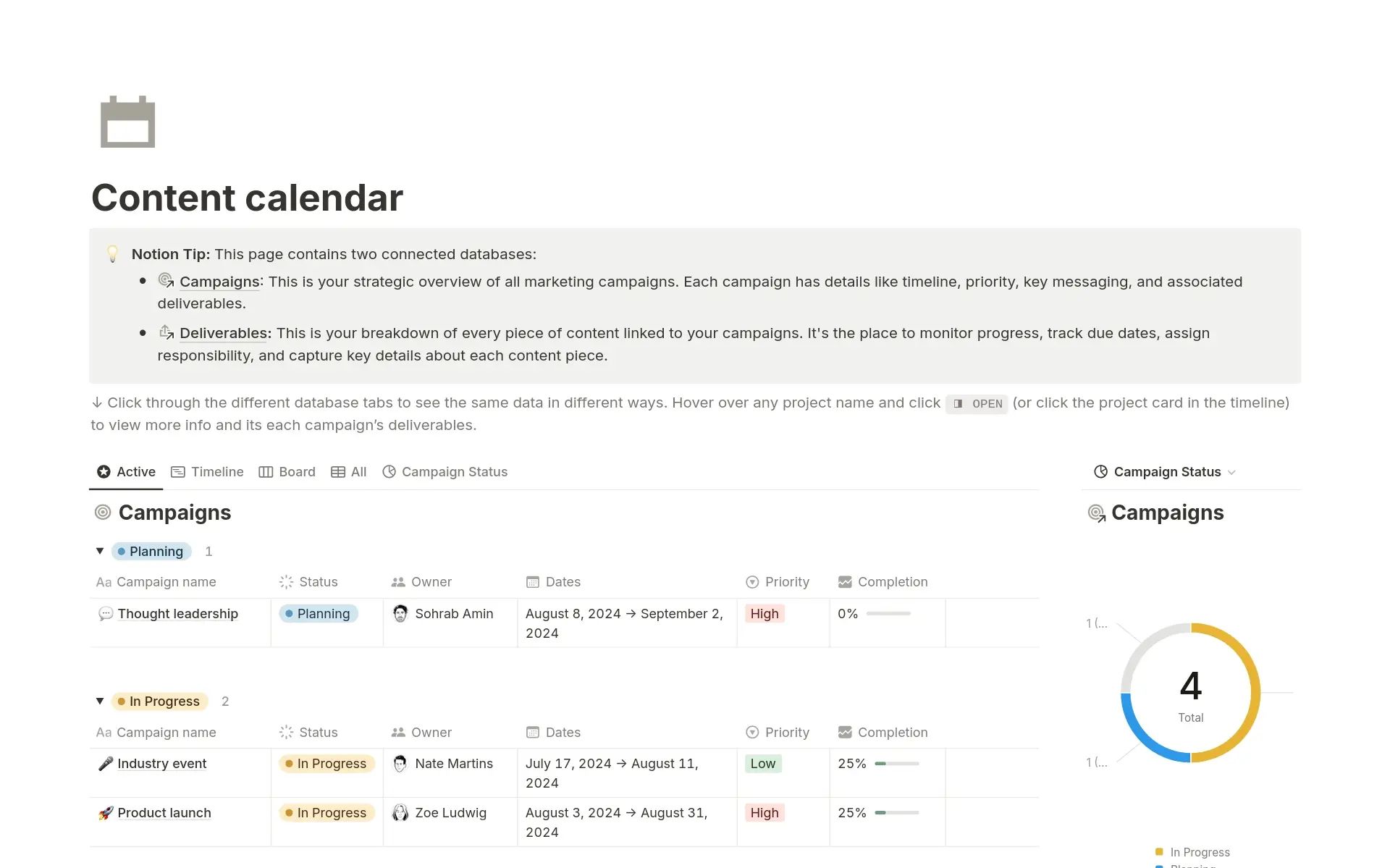 A content calendar template by Notion displays campaigns with statuses, timelines, priorities, owners, and a pie chart showing four total campaigns in progress or planned.