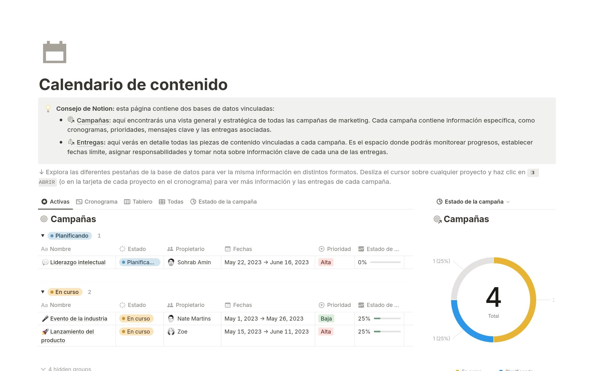 Una plantilla de calendario de contenido de Notion muestra campañas con estados, cronología, prioridades, responsables y un gráfico circular con cuatro campañas en progreso o planificadas.