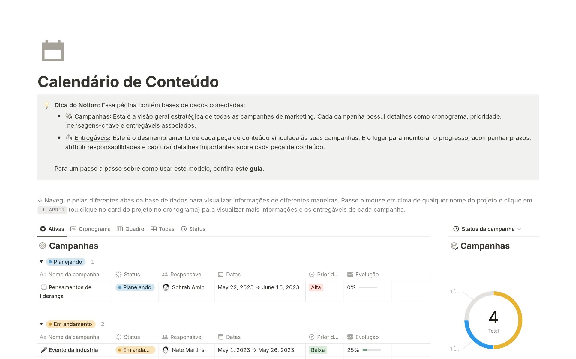 Um modelo de calendário de conteúdo do Notion exibe campanhas com status, cronogramas, prioridades, responsáveis e um gráfico de pizza com quatro campanhas planejadas ou em andamento.