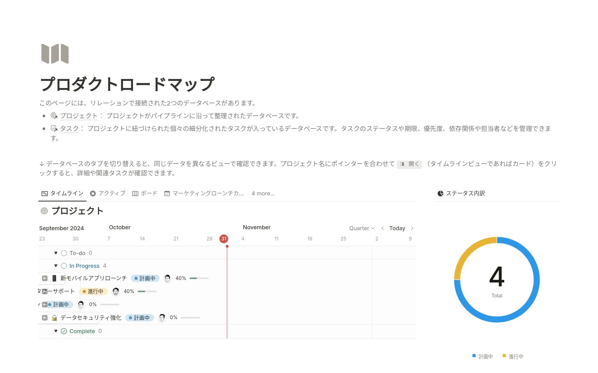 プロジェクトのタイムライン・ステータス・4つのプロジェクトの進捗を示す円グラフを表示するNotionのプロダクトロードマップテンプレート