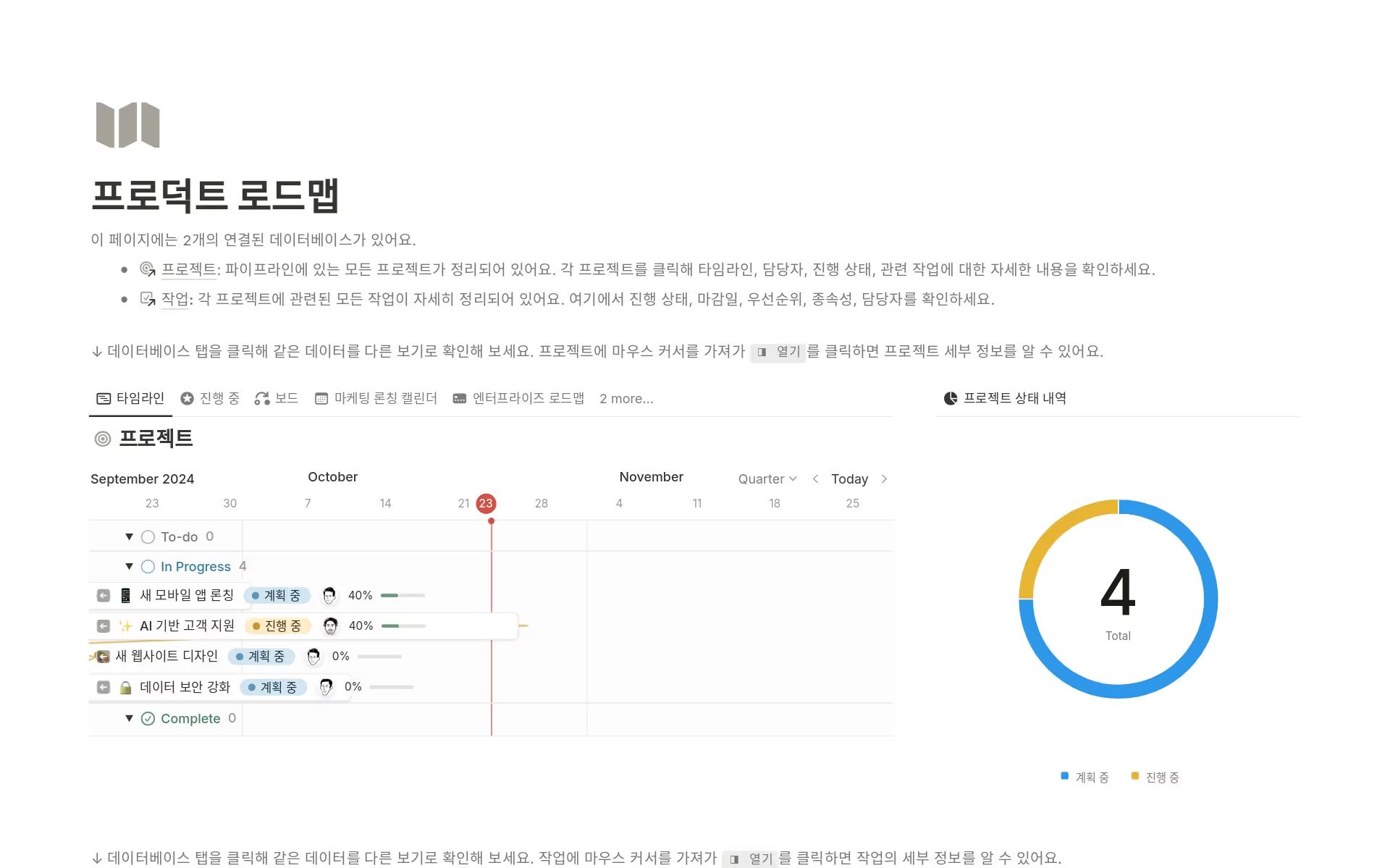 작업 타임라인, 진행 상태, 총 4개의 항목을 강조 표시한 파이 차트가 포함된 디지털 제품 로드맵이 포함된 한국어 Notion 프로젝트 관리 템플릿입니다.