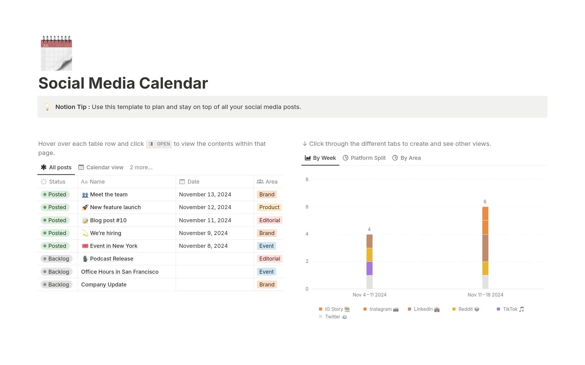 A content calendar template by Notion displays scheduled posts by date and area, alongside a bar chart showing post frequency by week and platform.
