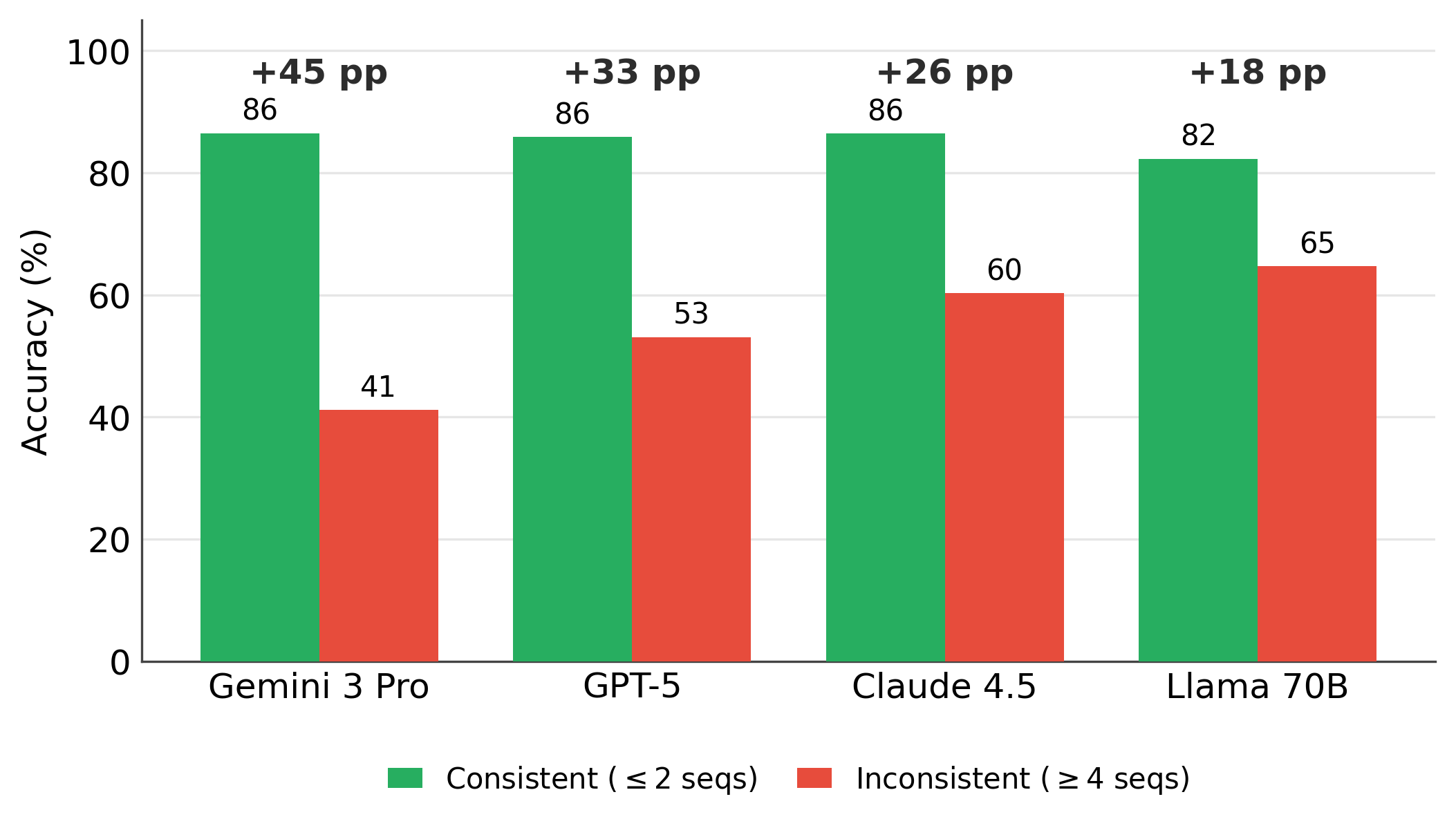 Gemini 3 Pro, GPT-5, Claude 4.5, Llama 70B의 정확도를 경로가 일관된 실행은 초록 막대, 흔들린 실행은 빨간 막대로 짝지어 보여 주고 격차를 +45, +33, +26, +18퍼센트포인트로 표시한 묶음 막대그래프