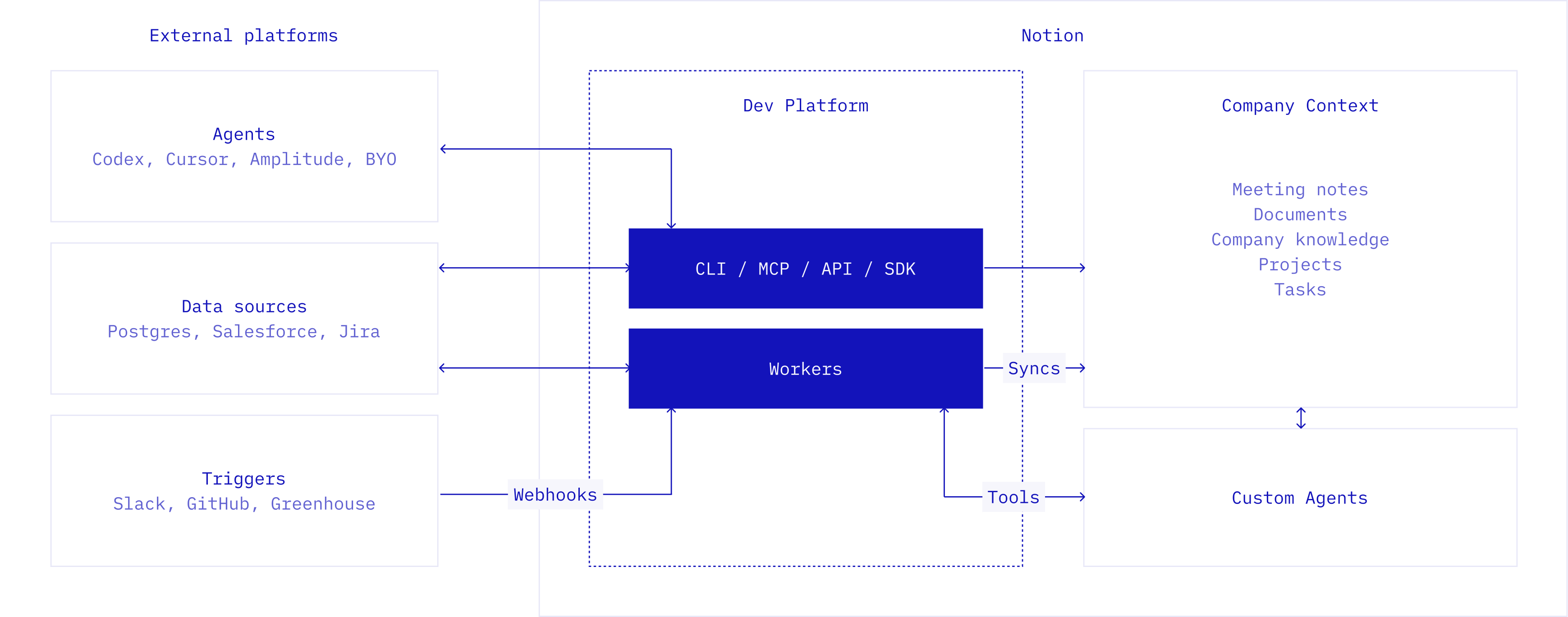 Notion developer platform diagram. Agents, data sources and triggers on the left connect through a Dev Platform box holding CLI, MCP, API, SDK and Workers. A single-headed arrow labelled Syncs runs from Workers into Notion's Company Context.