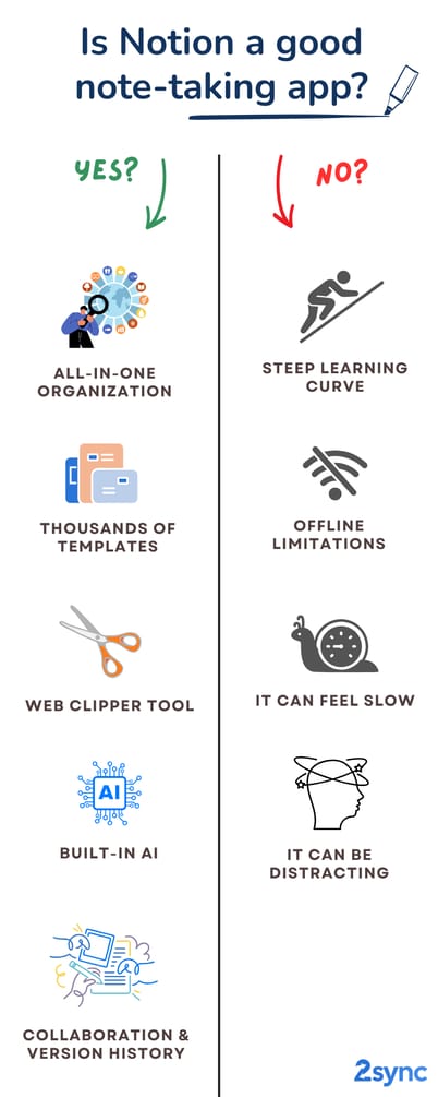 Infographic comparing Notion notes pros (organization, templates, AI) and cons (steep learning curve, offline limits, slowness, distractions) for note-taking; split into yes/no columns.