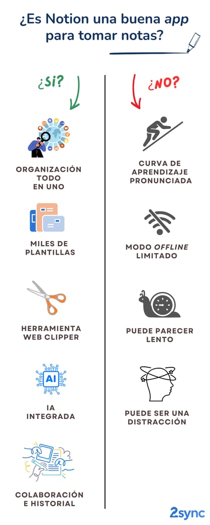 Infografía en la que se comparan los pros y los contras de utilizar Notion para las notas; se destacan funciones como las plantillas, el clipper web, la IA y la colaboración frente a inconvenientes como la curva de aprendizaje y la velocidad.