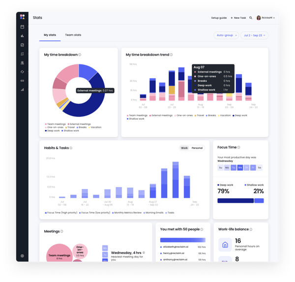Reclaim-AI-Statistik-Dashboard mit Tortendiagramm zur Zeitaufteilung, wöchentlichem Trend, Diagramm für Routinen und Aufgaben, Statistik zur Fokuszeit und Meeting-Panel.