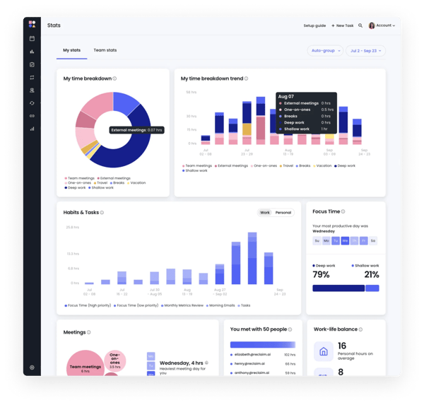 Tableau de bord des statistiques Reclaim AI avec un camembert de répartition du temps, une tendance hebdomadaire, un graphique Habits and Tasks, des stats de productivité Focus Time et un panneau Meetings.