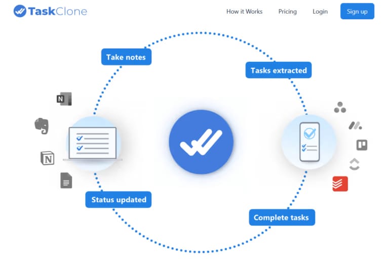 왼쪽의 체크박스가 있는 노트 페이지에서 오른쪽 Todoist 로고로 화살표가 이어지는 TaskClone 통합 그래픽. 자동 작업 전송을 표현.