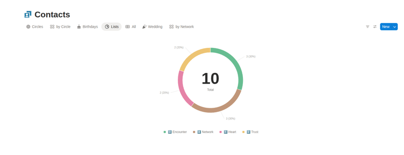 Donut chart showing 10 contacts distributed across Encounter, Network, Heart, and Trust circles